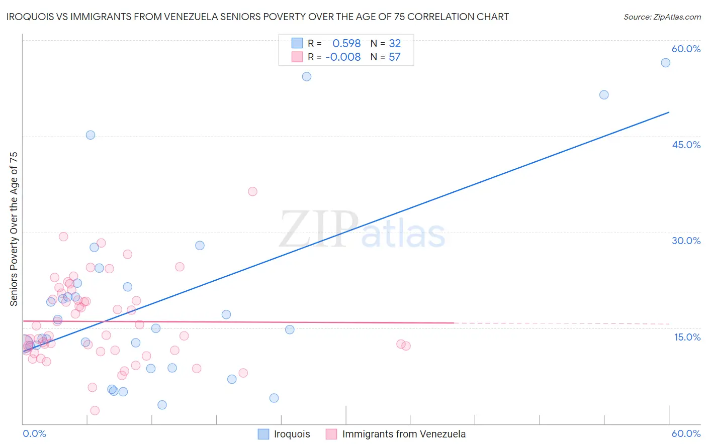 Iroquois vs Immigrants from Venezuela Seniors Poverty Over the Age of 75