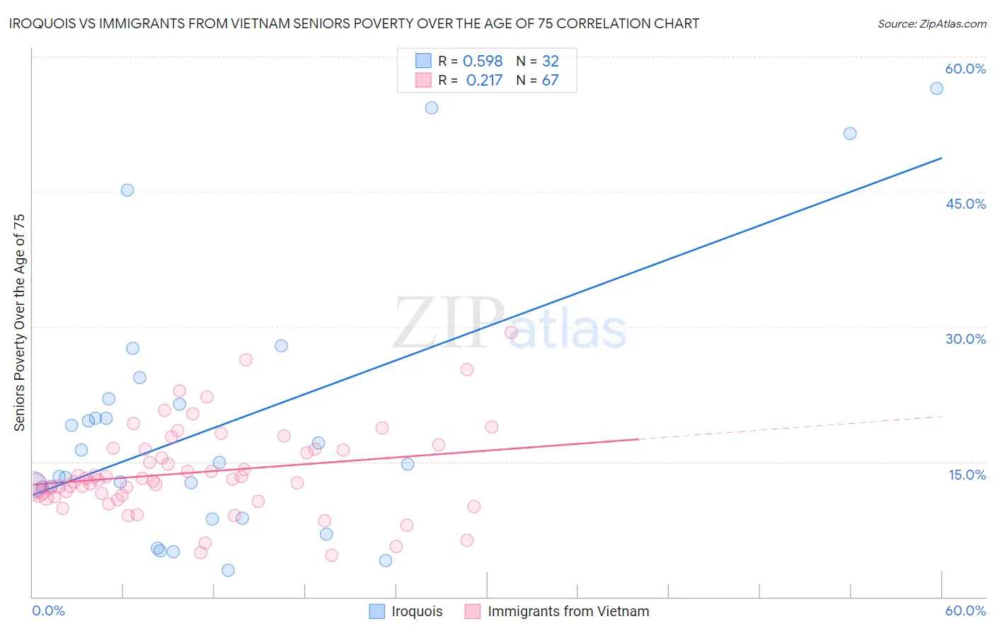 Iroquois vs Immigrants from Vietnam Seniors Poverty Over the Age of 75