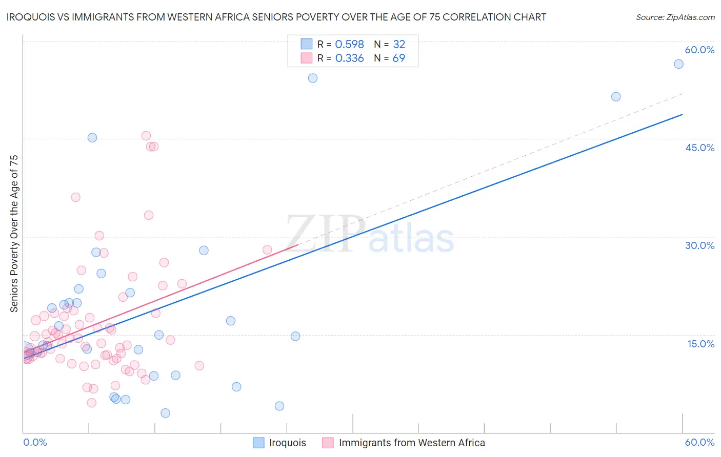 Iroquois vs Immigrants from Western Africa Seniors Poverty Over the Age of 75