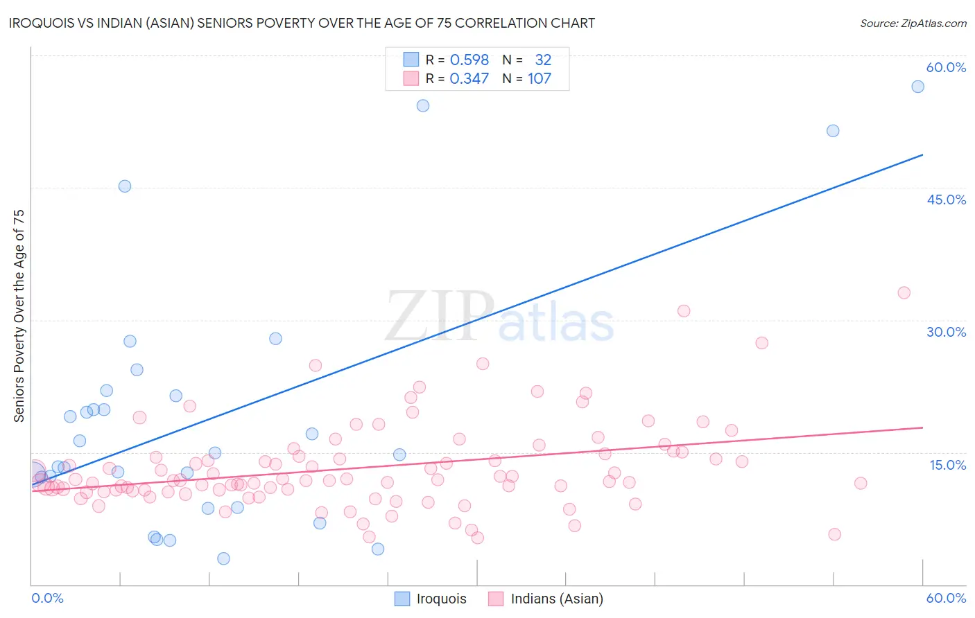 Iroquois vs Indian (Asian) Seniors Poverty Over the Age of 75