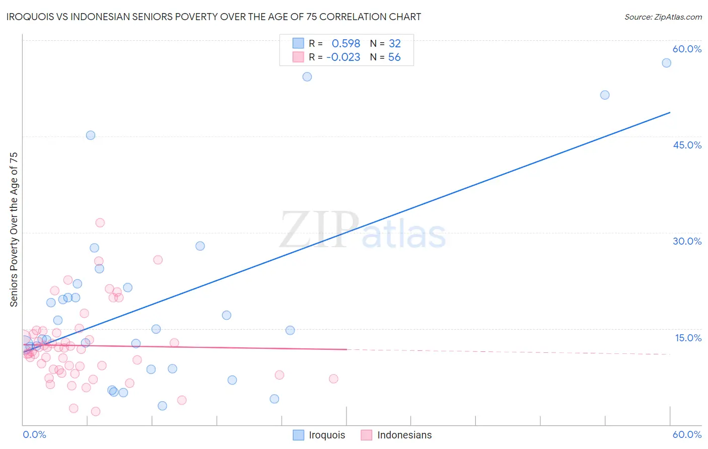 Iroquois vs Indonesian Seniors Poverty Over the Age of 75