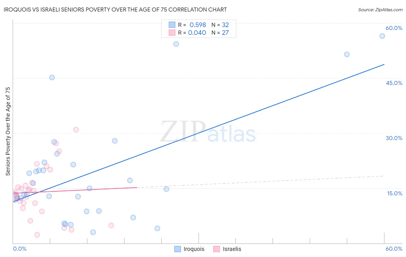 Iroquois vs Israeli Seniors Poverty Over the Age of 75