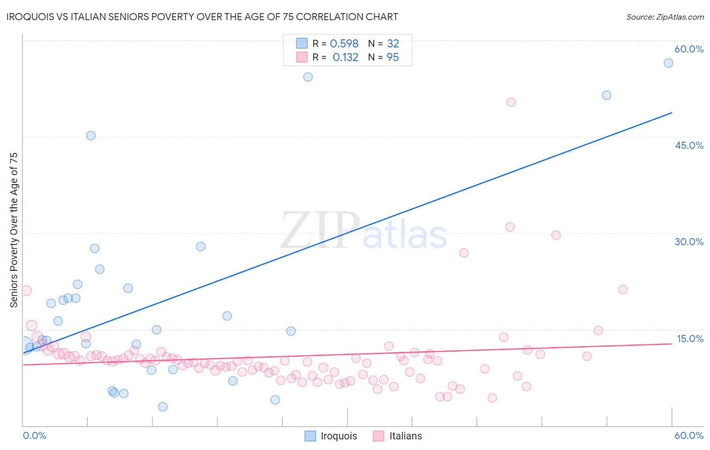 Iroquois vs Italian Seniors Poverty Over the Age of 75