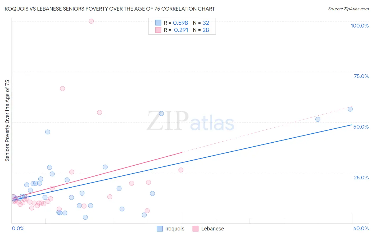 Iroquois vs Lebanese Seniors Poverty Over the Age of 75