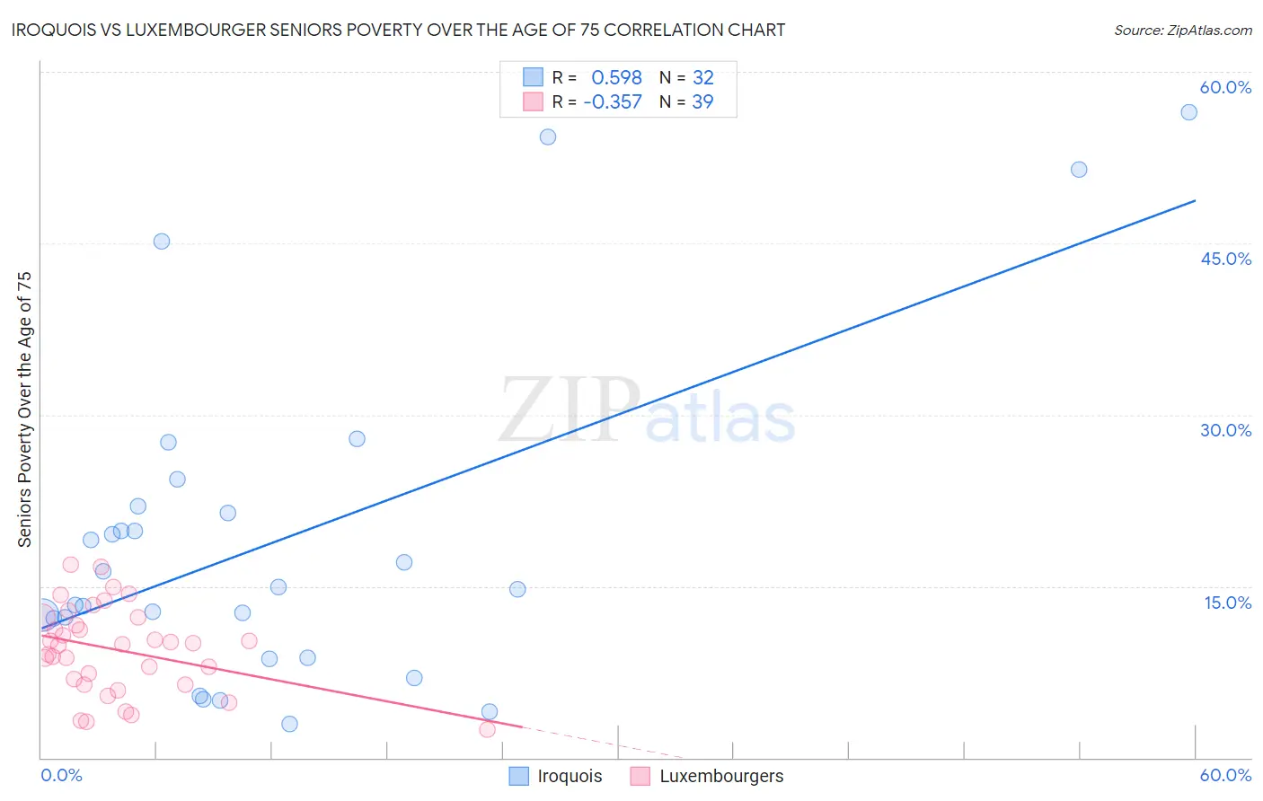 Iroquois vs Luxembourger Seniors Poverty Over the Age of 75