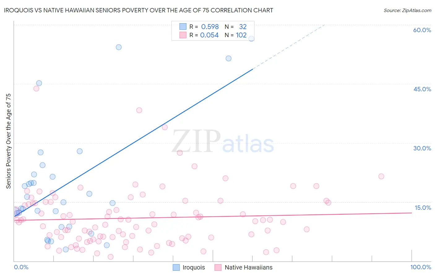 Iroquois vs Native Hawaiian Seniors Poverty Over the Age of 75