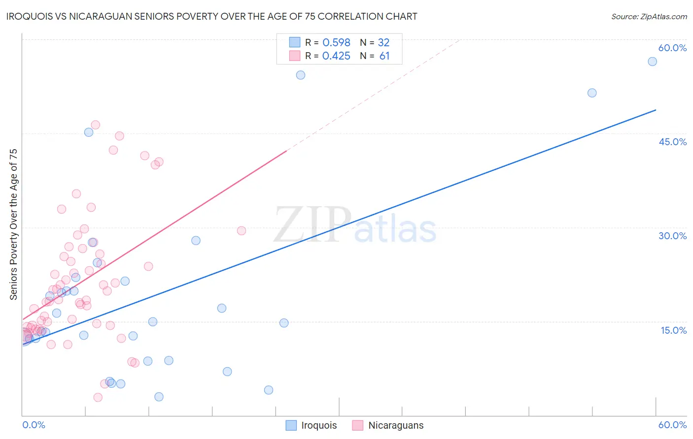 Iroquois vs Nicaraguan Seniors Poverty Over the Age of 75