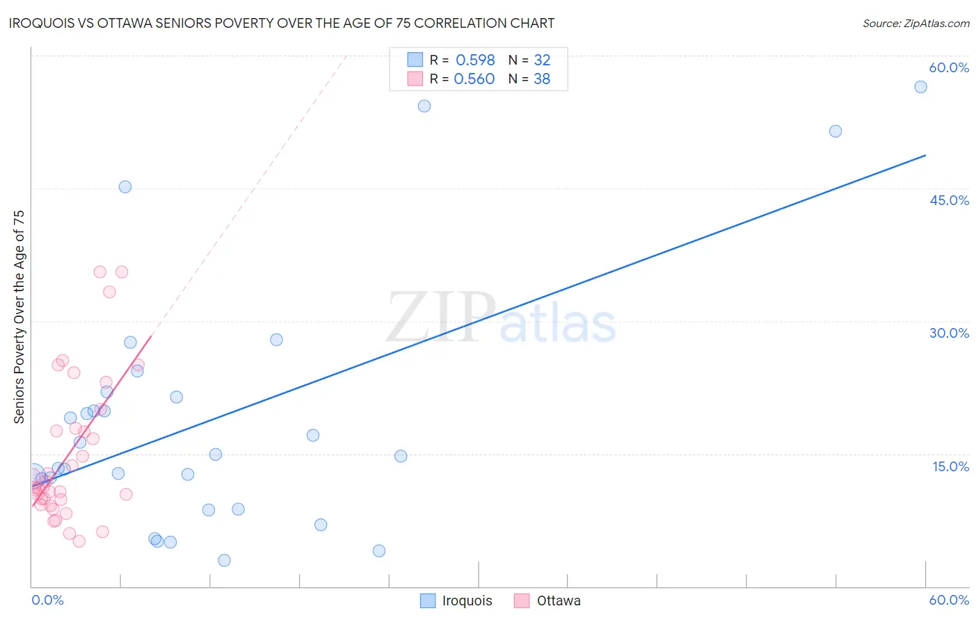 Iroquois vs Ottawa Seniors Poverty Over the Age of 75