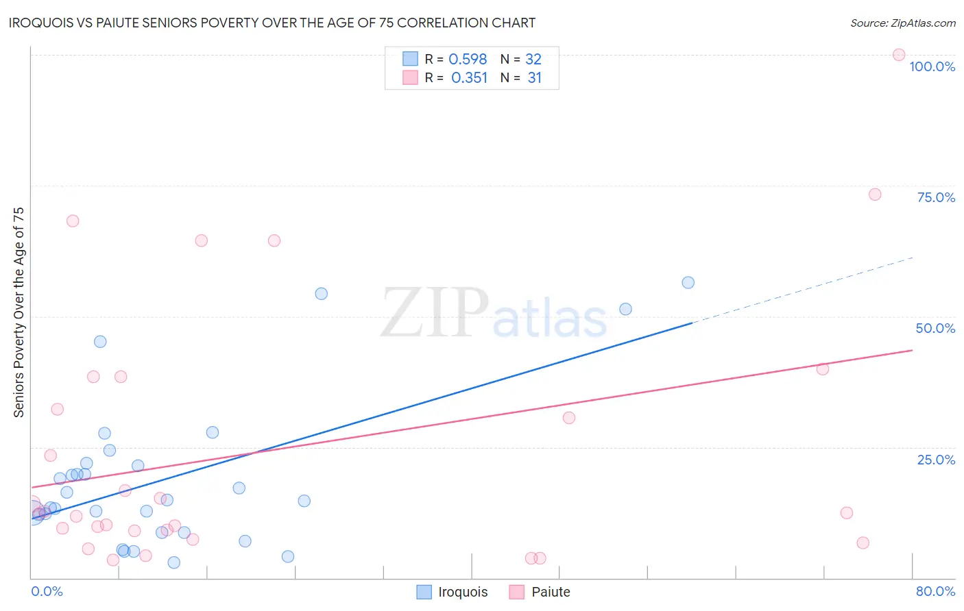 Iroquois vs Paiute Seniors Poverty Over the Age of 75