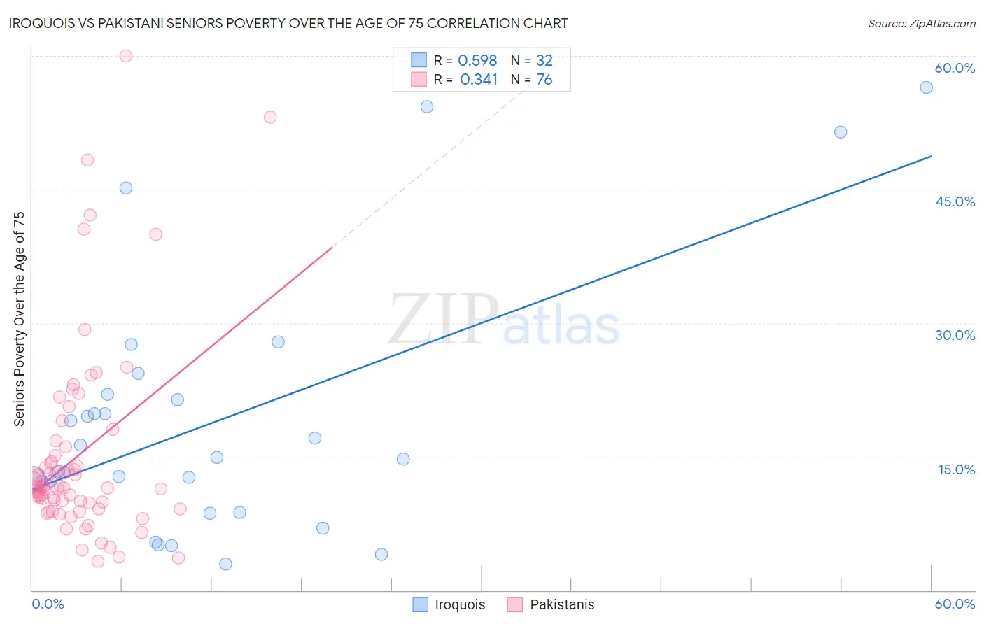 Iroquois vs Pakistani Seniors Poverty Over the Age of 75