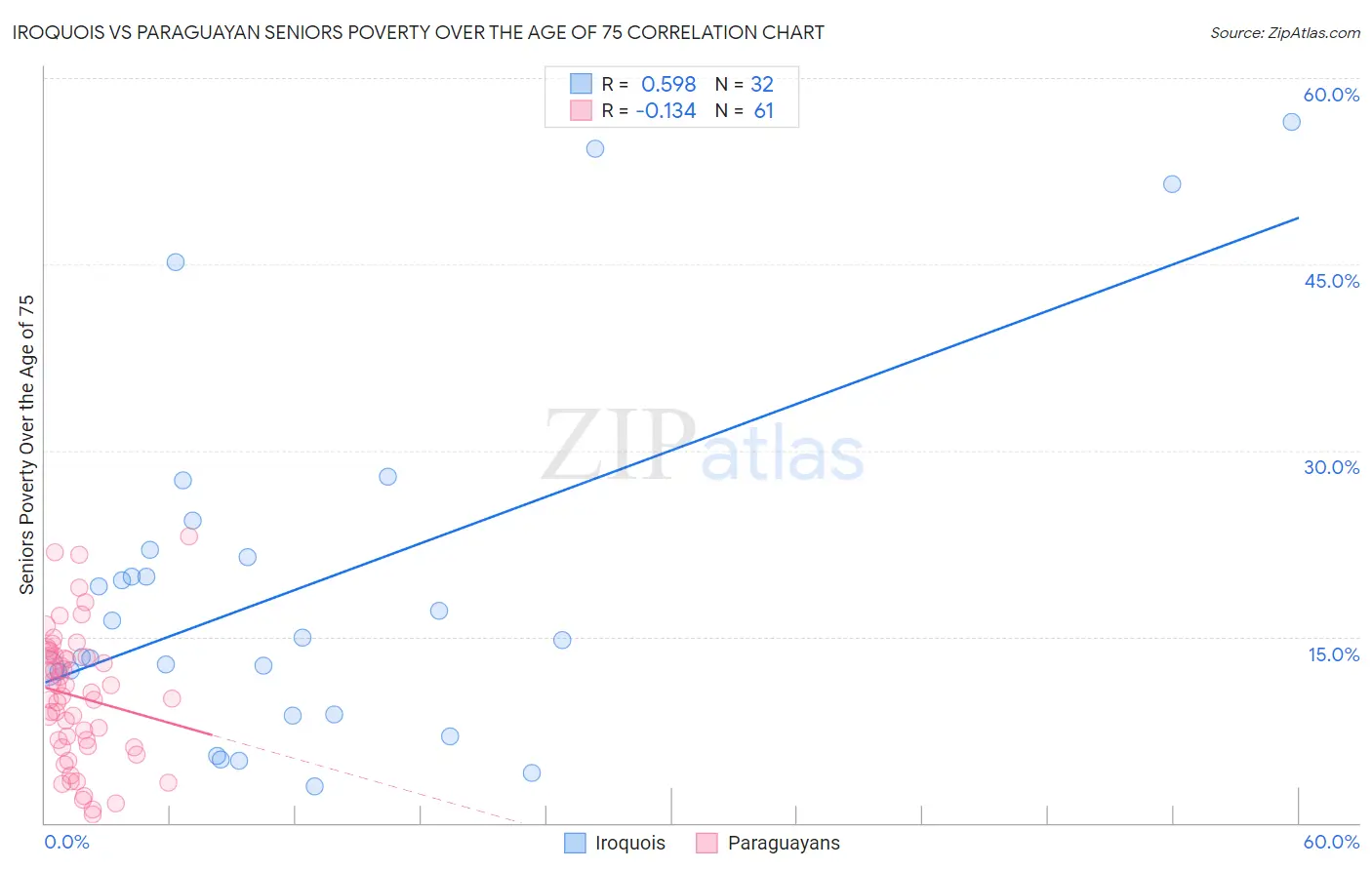 Iroquois vs Paraguayan Seniors Poverty Over the Age of 75