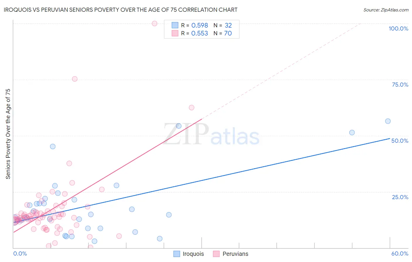 Iroquois vs Peruvian Seniors Poverty Over the Age of 75
