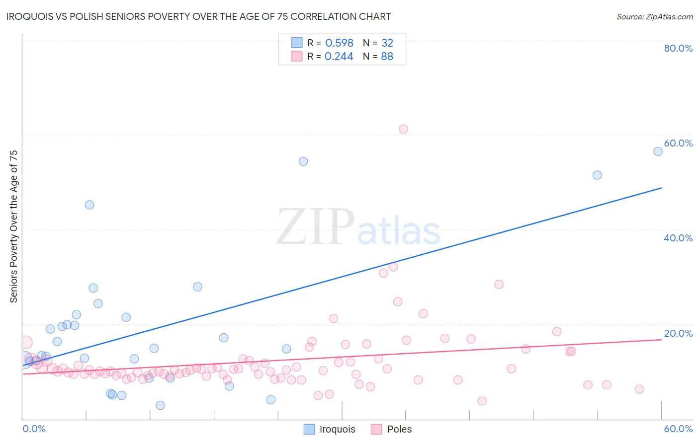 Iroquois vs Polish Seniors Poverty Over the Age of 75