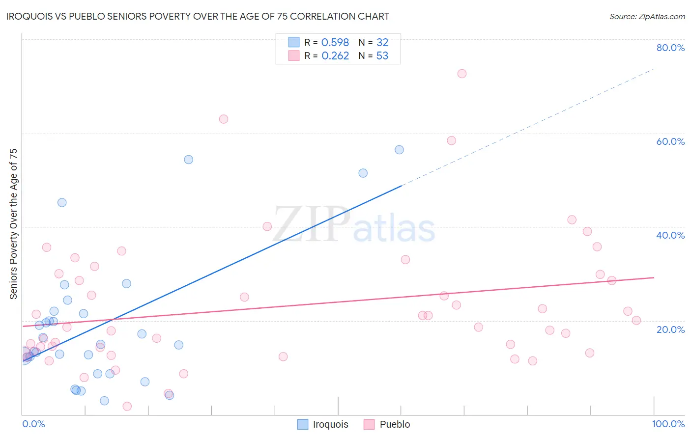 Iroquois vs Pueblo Seniors Poverty Over the Age of 75