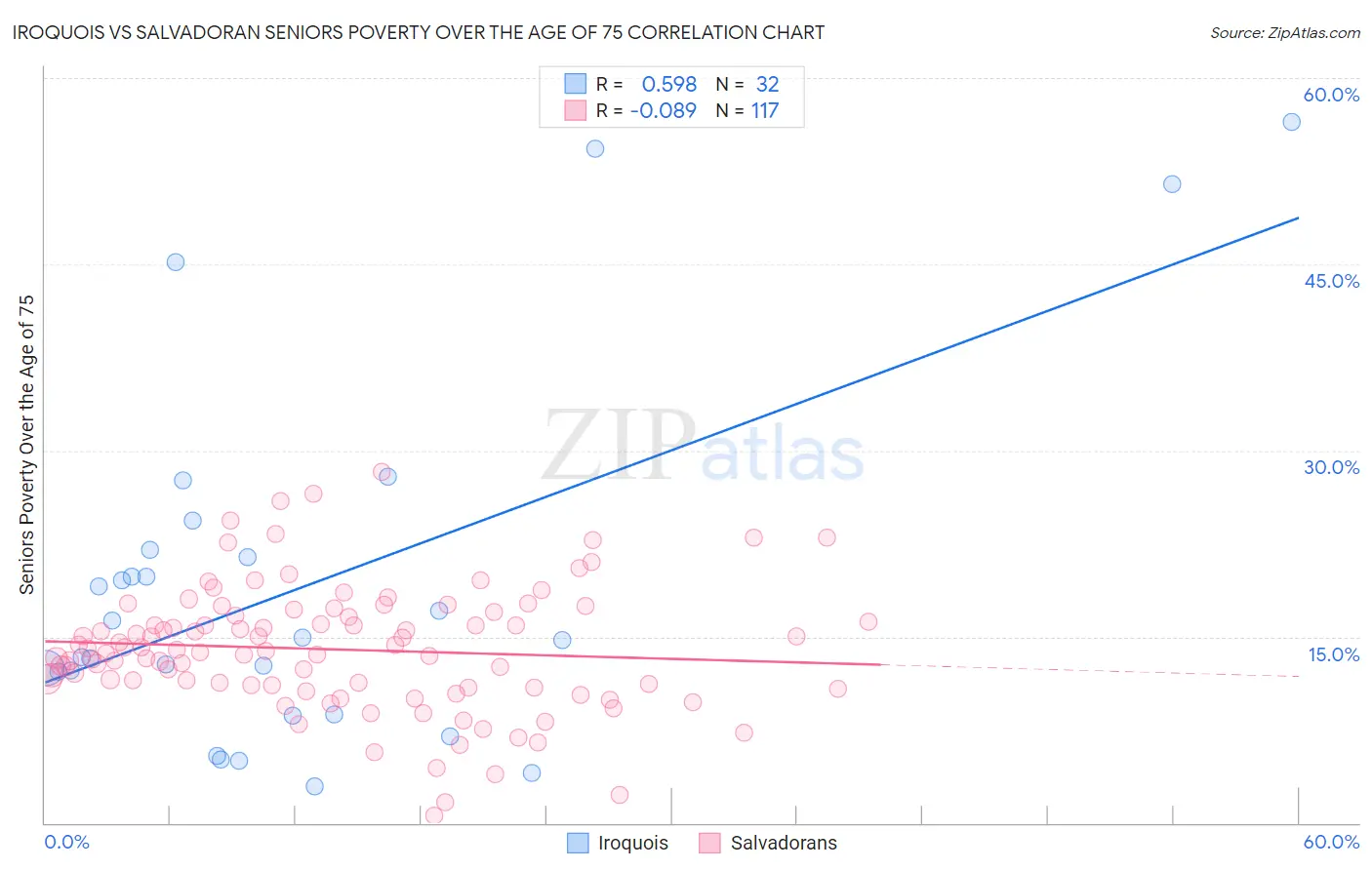 Iroquois vs Salvadoran Seniors Poverty Over the Age of 75