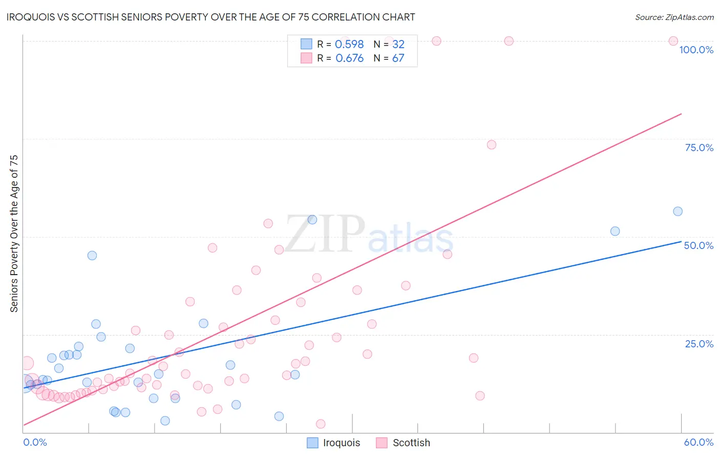 Iroquois vs Scottish Seniors Poverty Over the Age of 75