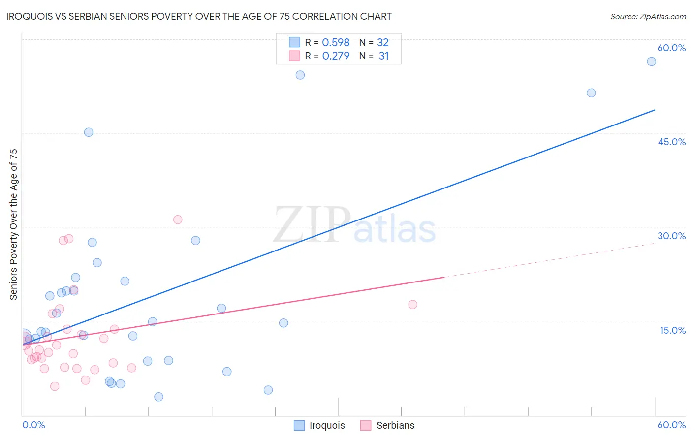 Iroquois vs Serbian Seniors Poverty Over the Age of 75