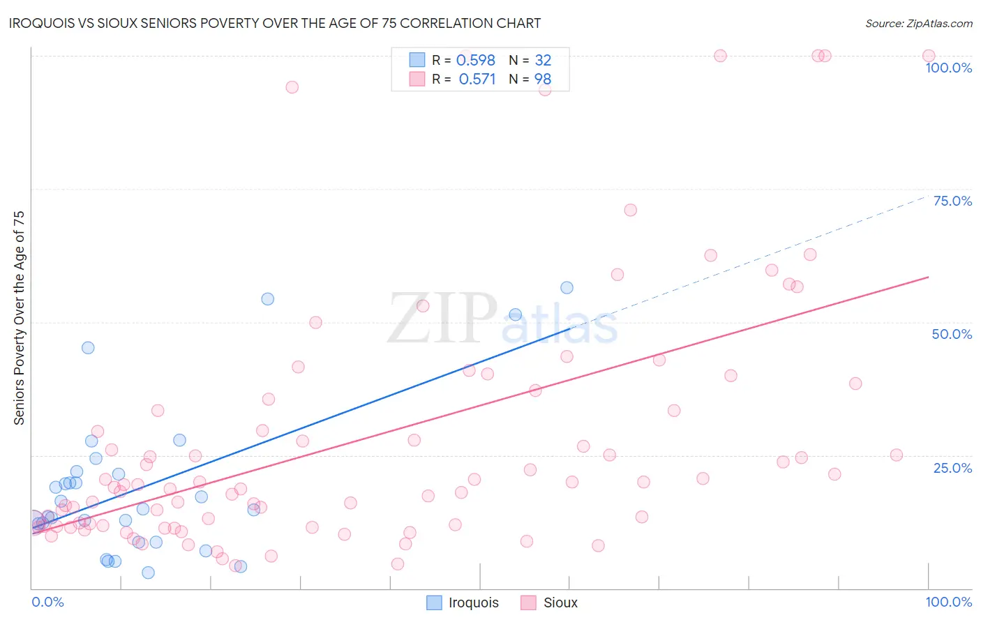 Iroquois vs Sioux Seniors Poverty Over the Age of 75