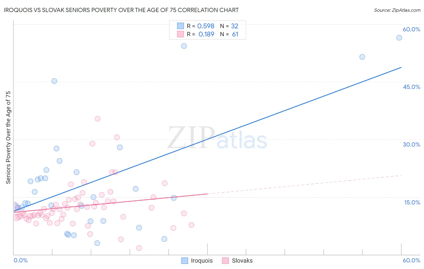Iroquois vs Slovak Seniors Poverty Over the Age of 75