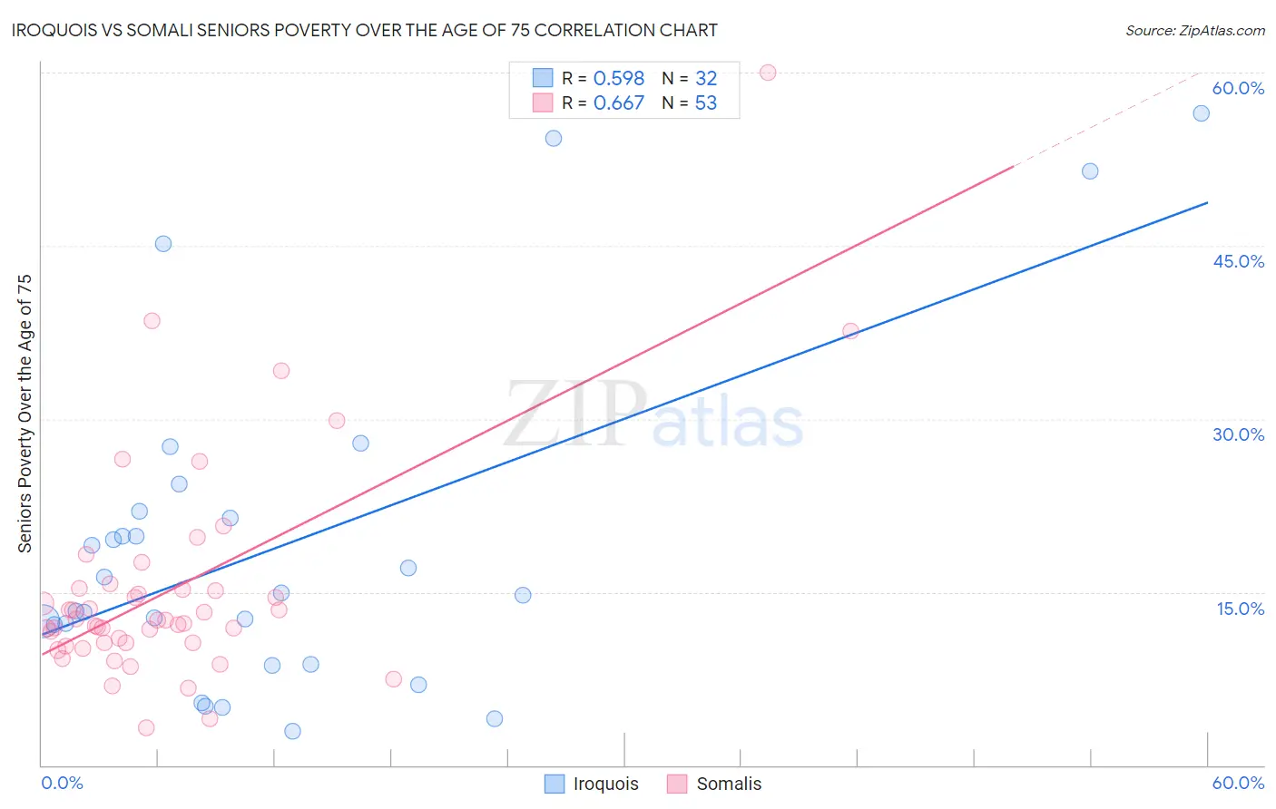 Iroquois vs Somali Seniors Poverty Over the Age of 75