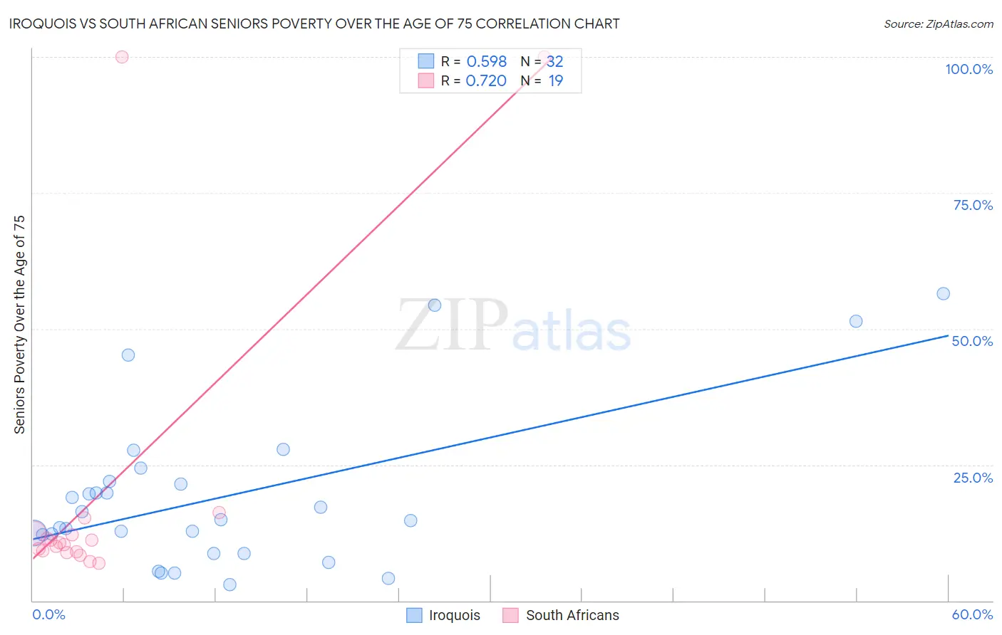 Iroquois vs South African Seniors Poverty Over the Age of 75