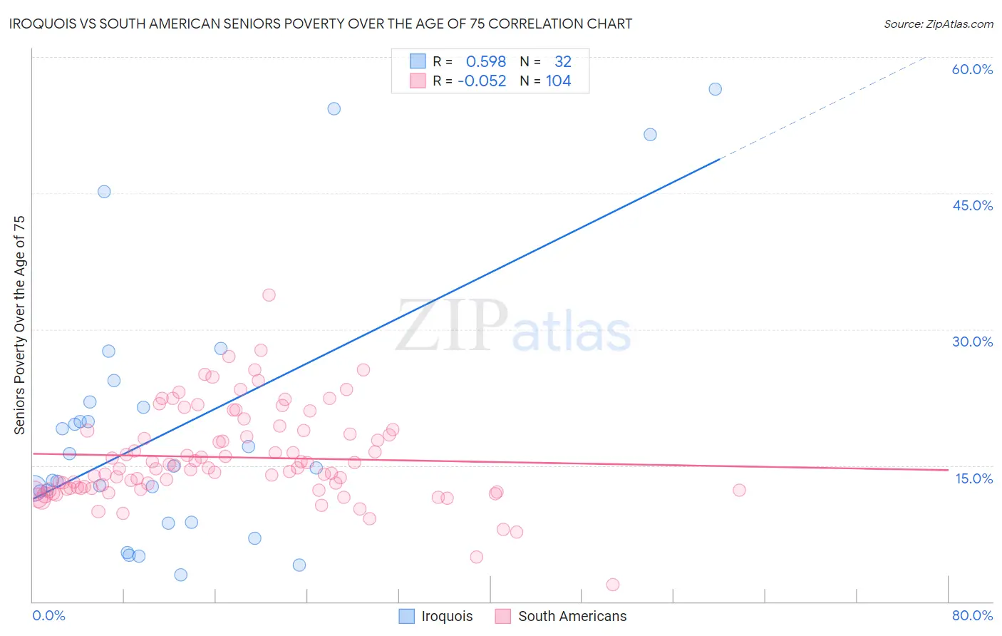 Iroquois vs South American Seniors Poverty Over the Age of 75