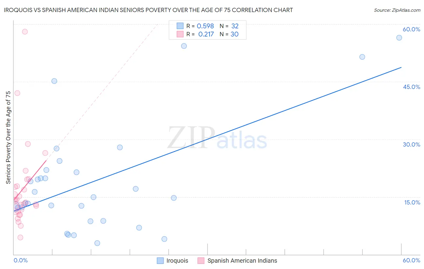 Iroquois vs Spanish American Indian Seniors Poverty Over the Age of 75