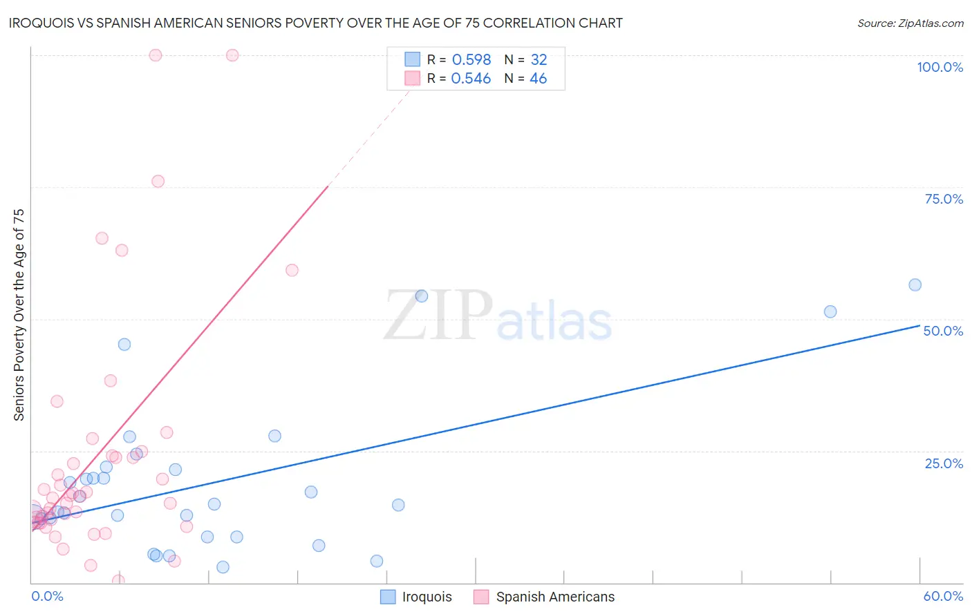 Iroquois vs Spanish American Seniors Poverty Over the Age of 75