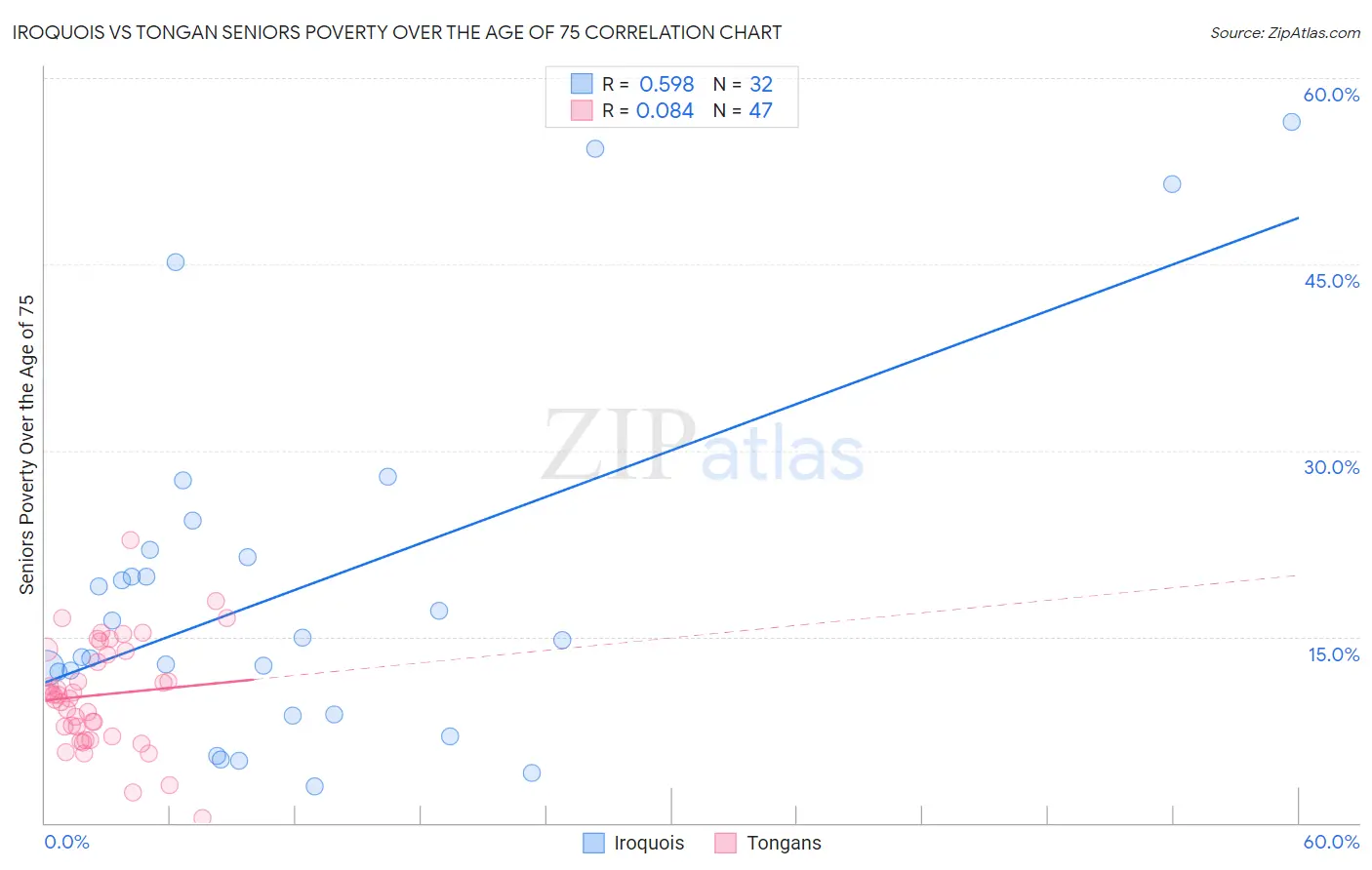 Iroquois vs Tongan Seniors Poverty Over the Age of 75