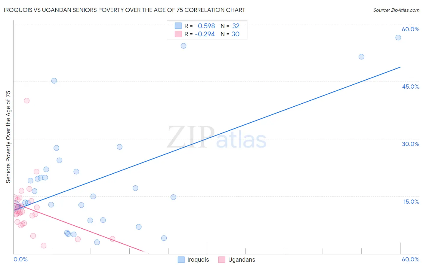 Iroquois vs Ugandan Seniors Poverty Over the Age of 75