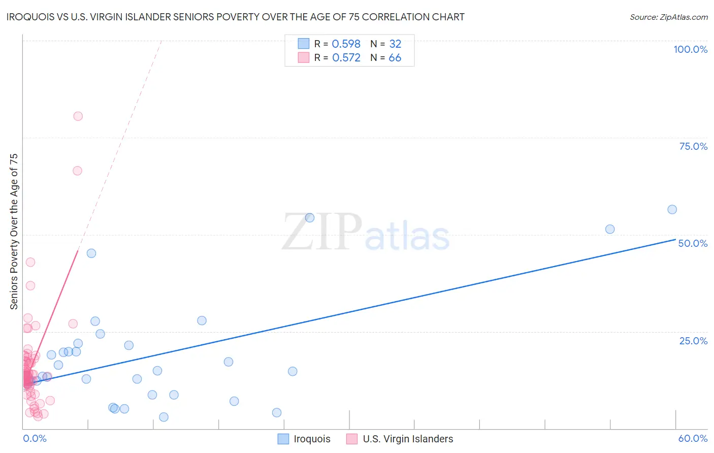 Iroquois vs U.S. Virgin Islander Seniors Poverty Over the Age of 75