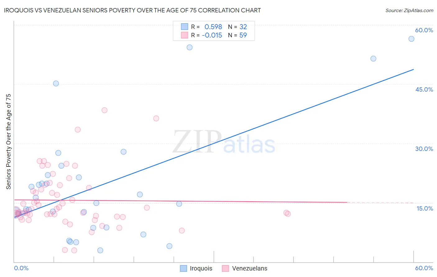 Iroquois vs Venezuelan Seniors Poverty Over the Age of 75