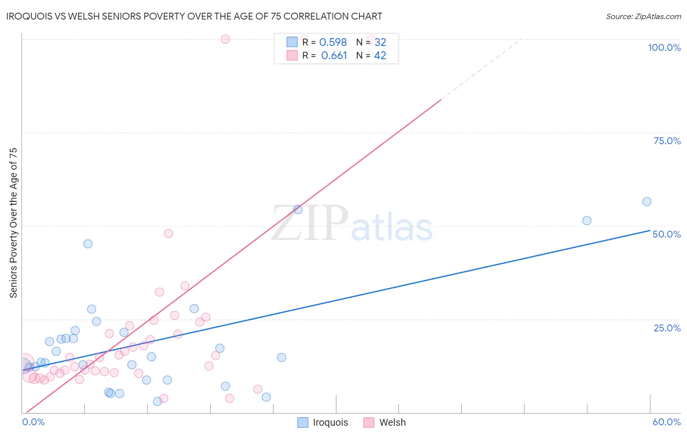 Iroquois vs Welsh Seniors Poverty Over the Age of 75