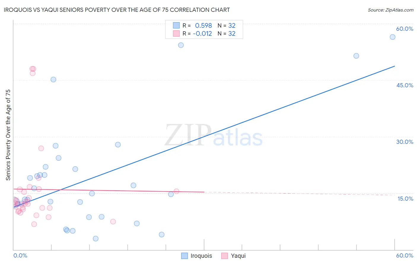 Iroquois vs Yaqui Seniors Poverty Over the Age of 75