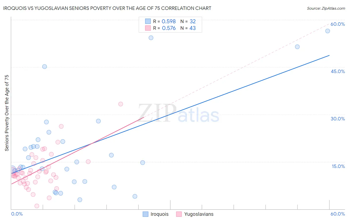 Iroquois vs Yugoslavian Seniors Poverty Over the Age of 75