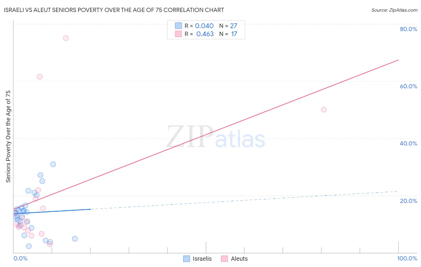 Israeli vs Aleut Seniors Poverty Over the Age of 75