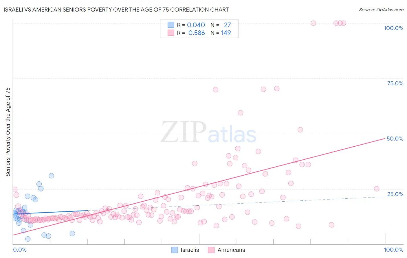 Israeli vs American Seniors Poverty Over the Age of 75