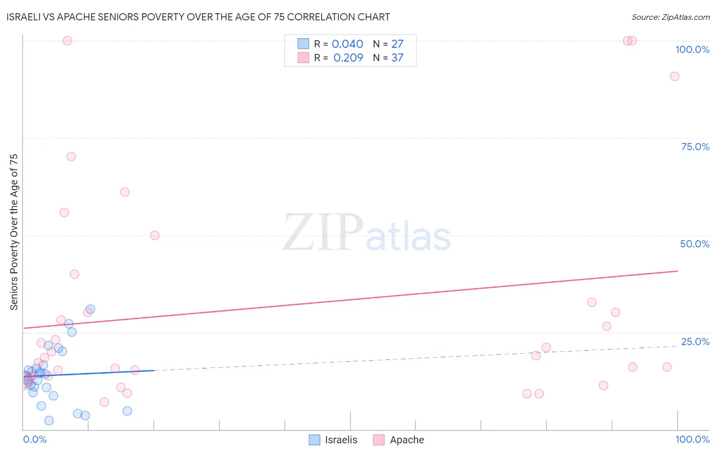 Israeli vs Apache Seniors Poverty Over the Age of 75