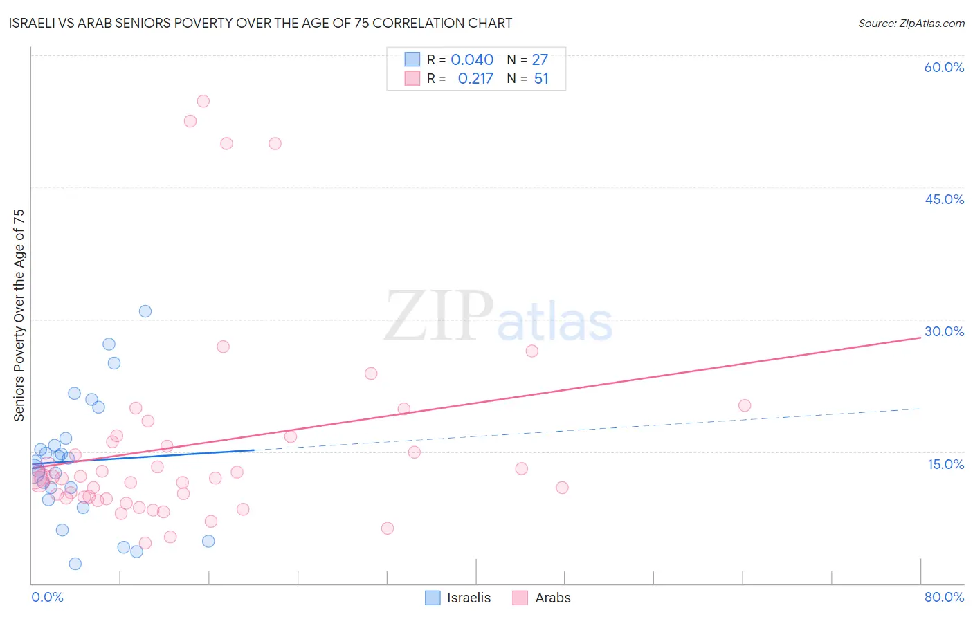 Israeli vs Arab Seniors Poverty Over the Age of 75