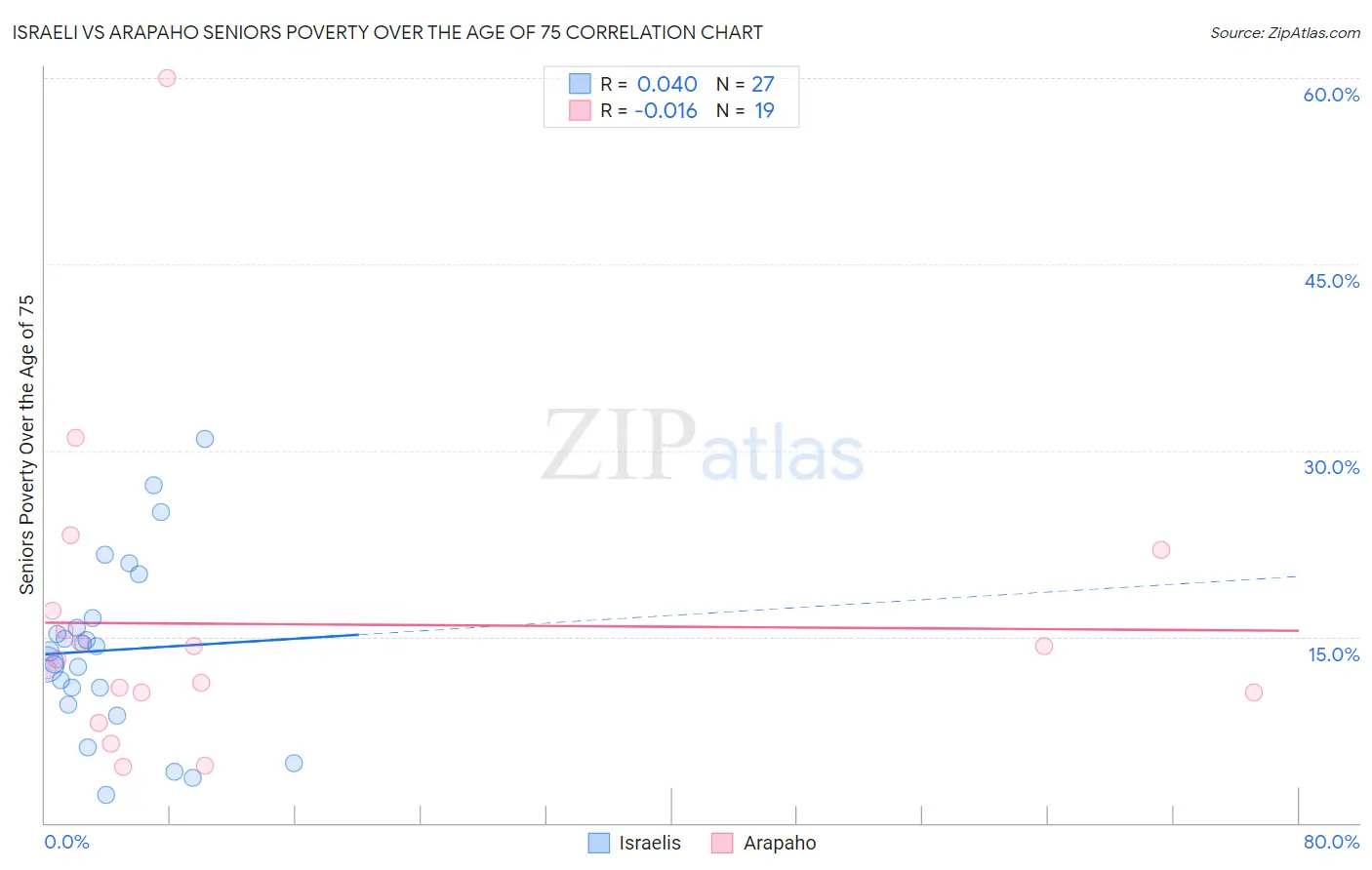 Israeli vs Arapaho Seniors Poverty Over the Age of 75