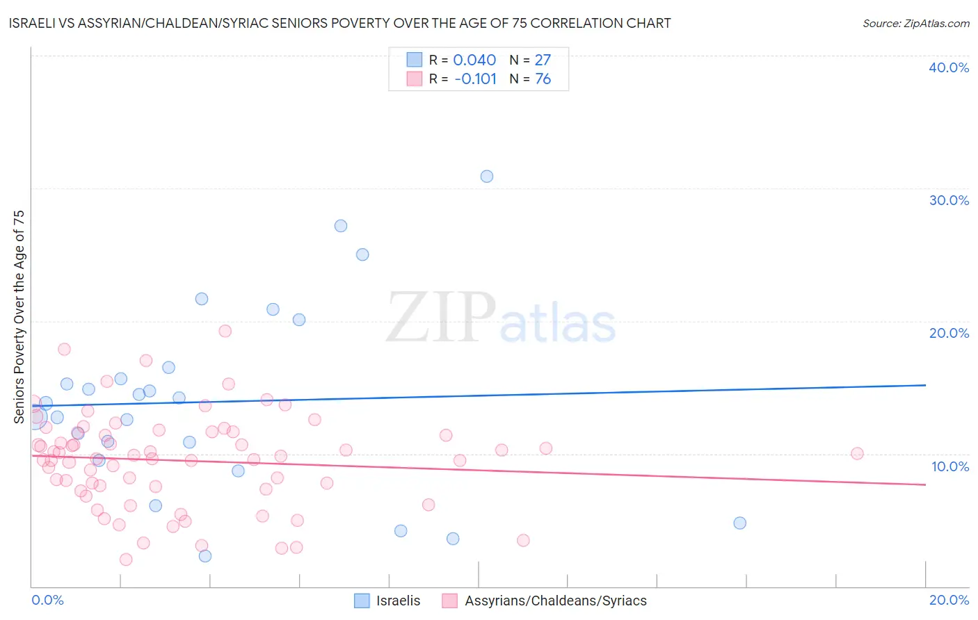 Israeli vs Assyrian/Chaldean/Syriac Seniors Poverty Over the Age of 75