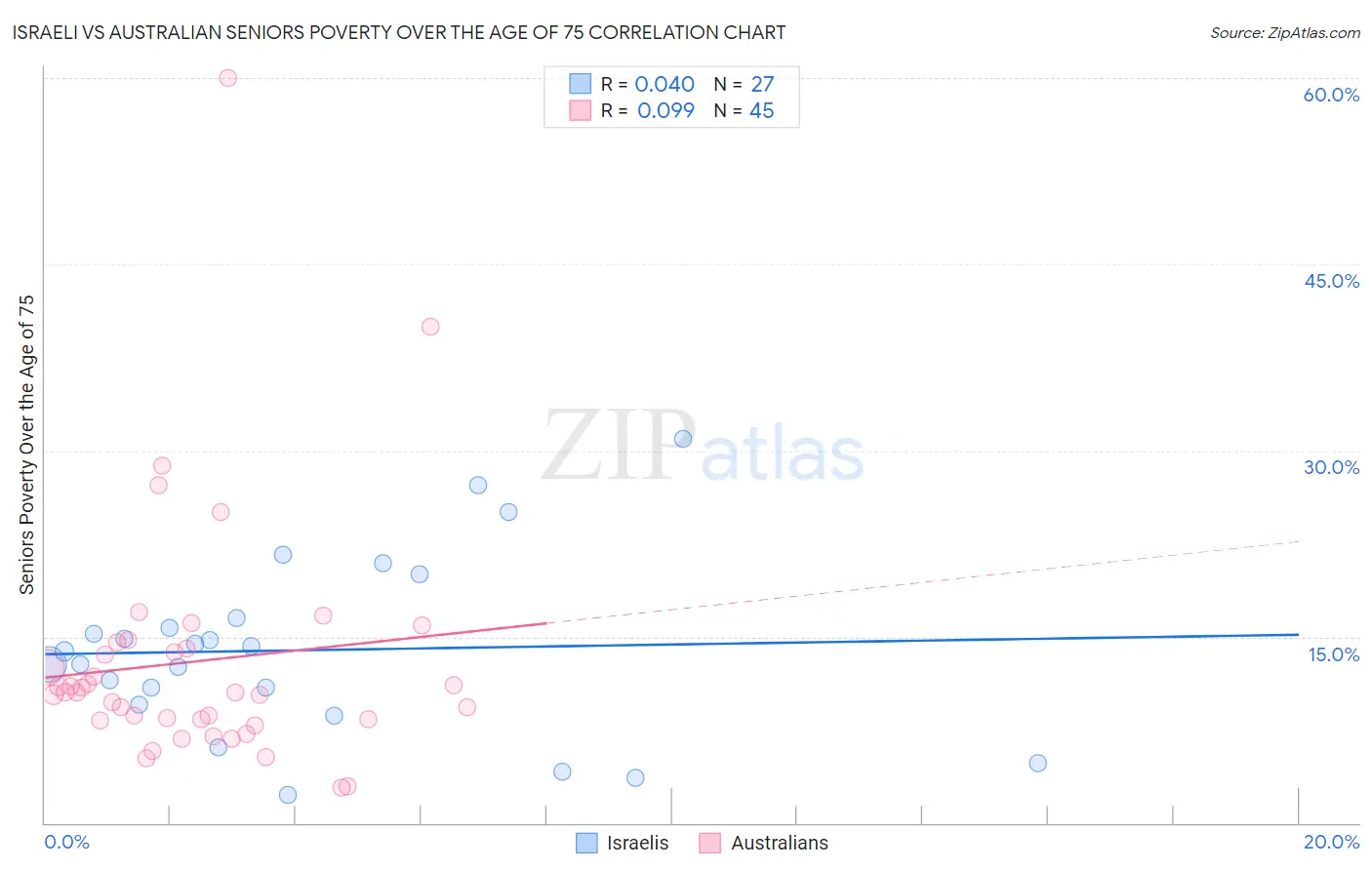 Israeli vs Australian Seniors Poverty Over the Age of 75