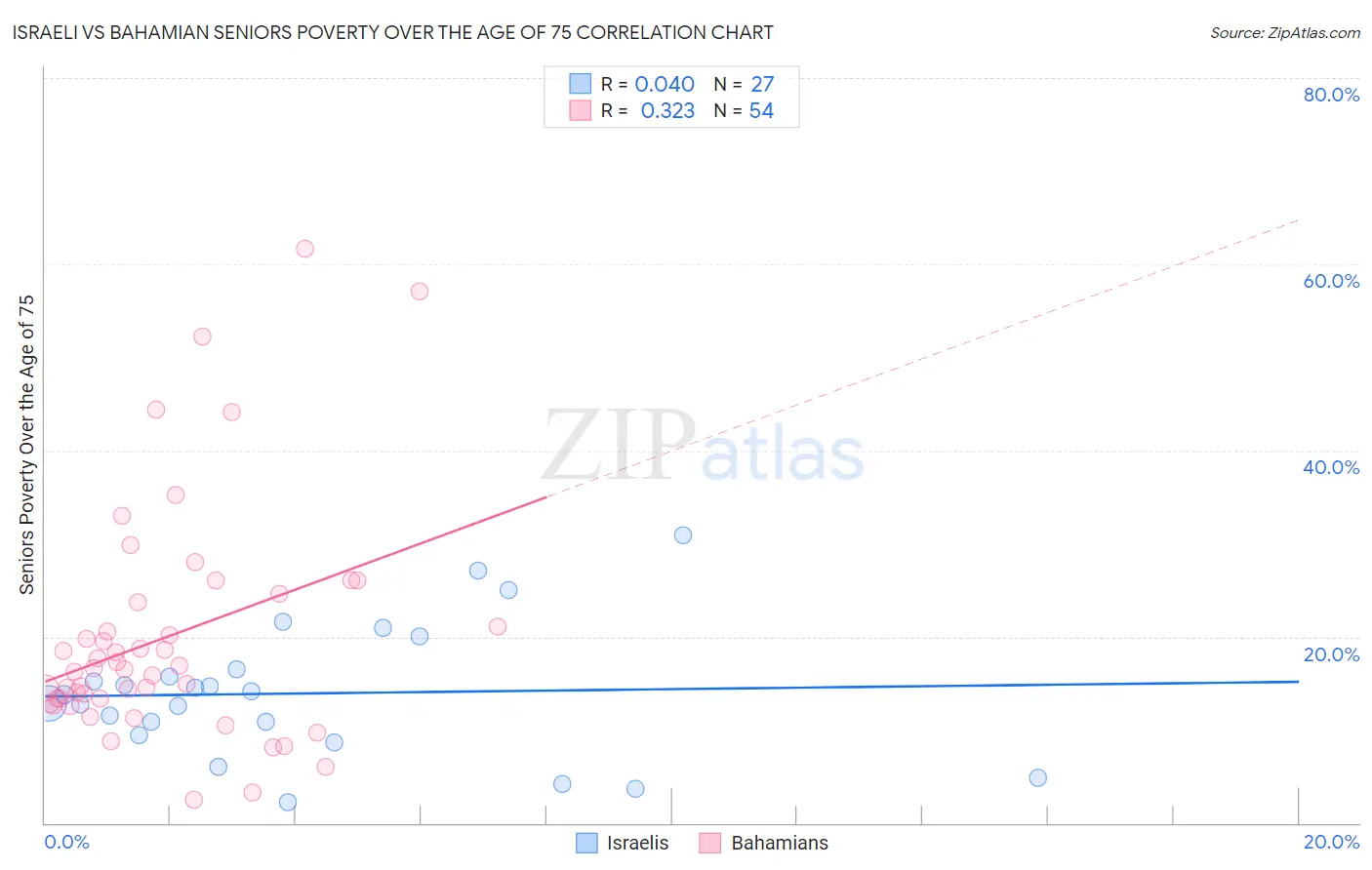 Israeli vs Bahamian Seniors Poverty Over the Age of 75