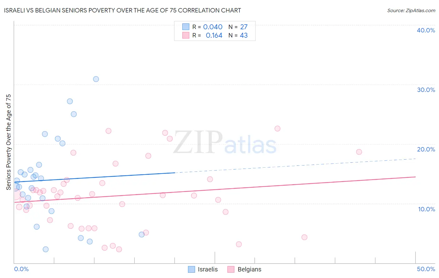 Israeli vs Belgian Seniors Poverty Over the Age of 75