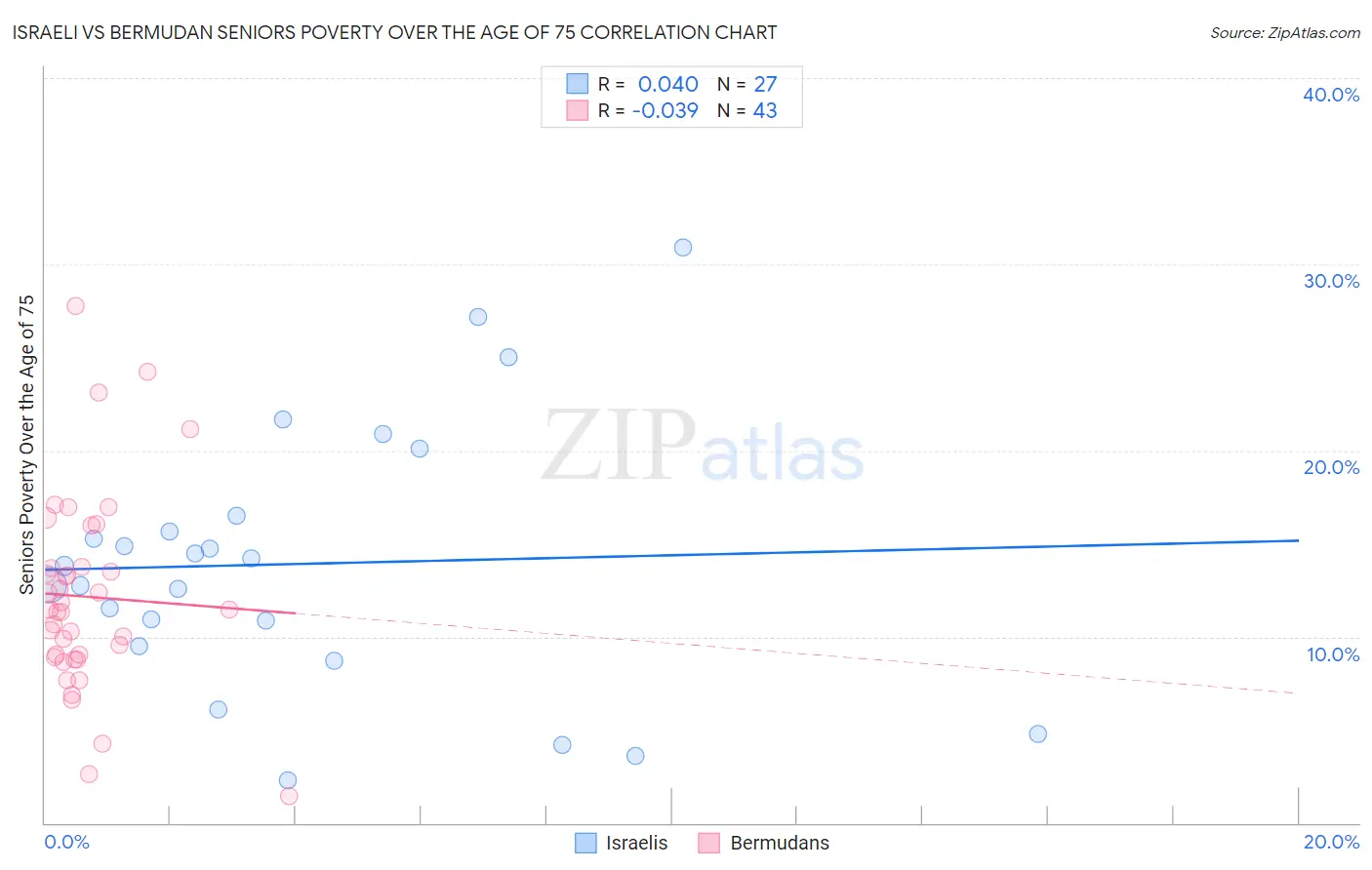 Israeli vs Bermudan Seniors Poverty Over the Age of 75