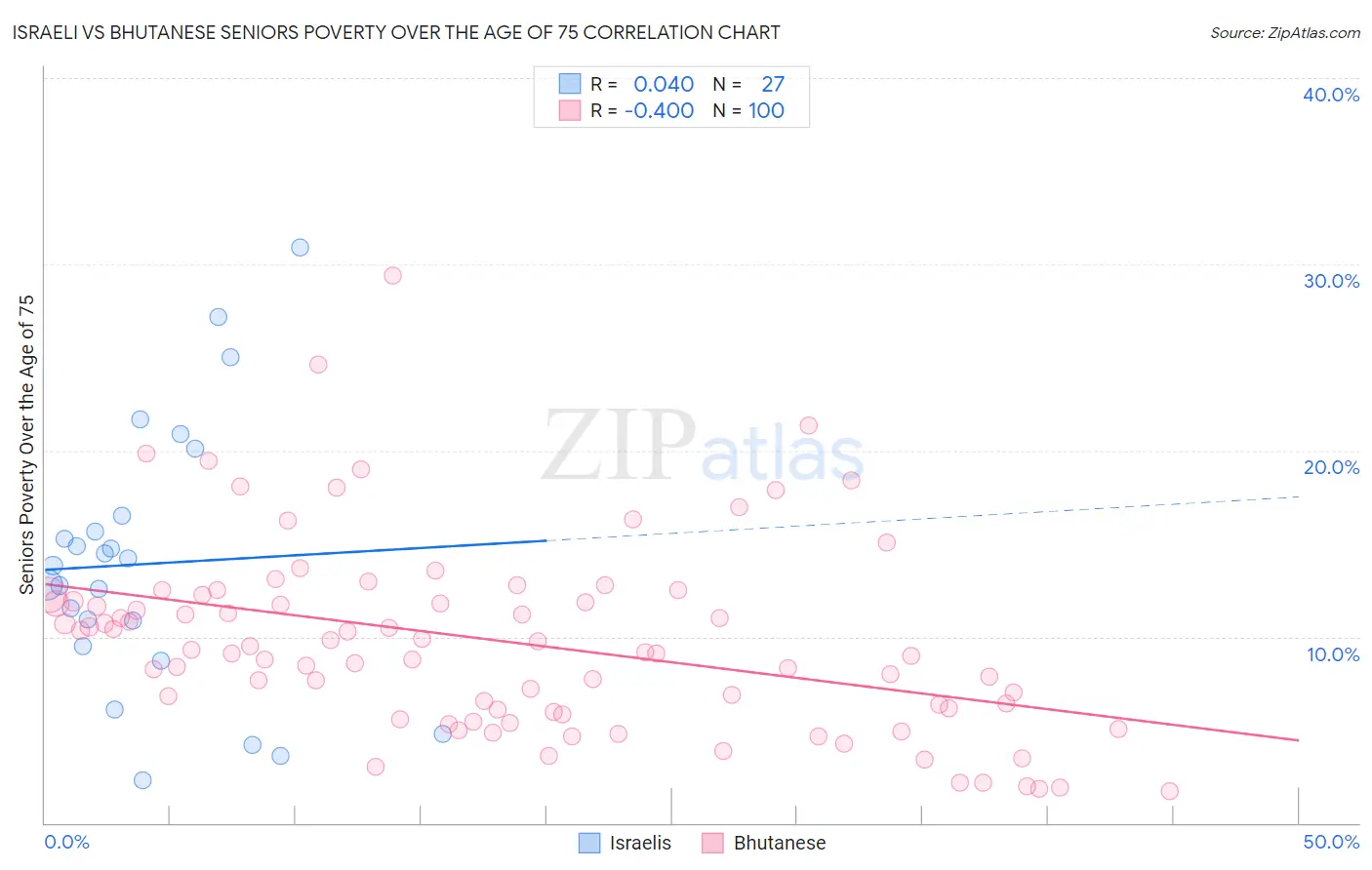 Israeli vs Bhutanese Seniors Poverty Over the Age of 75