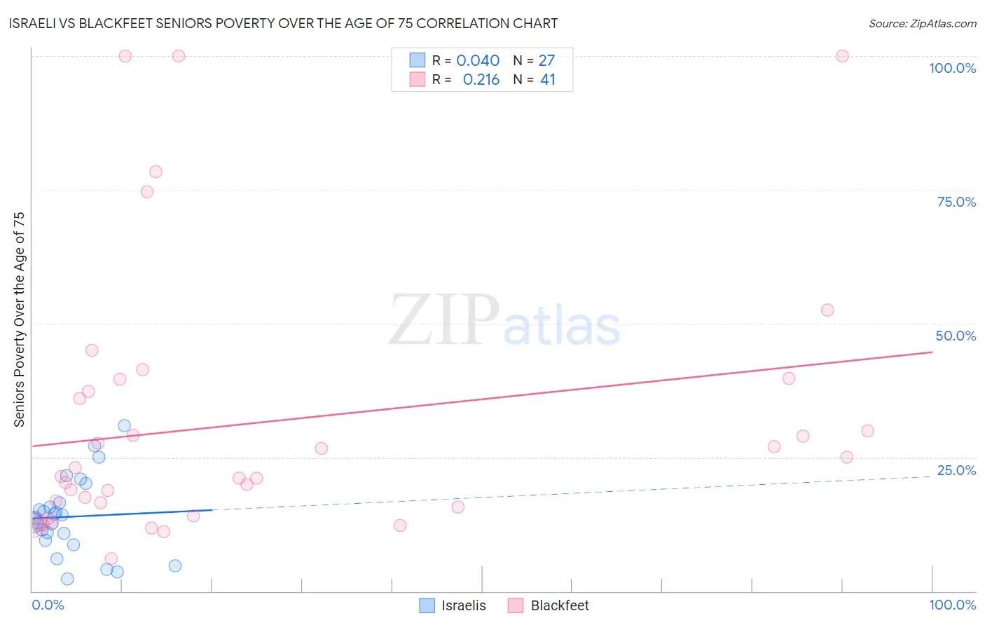 Israeli vs Blackfeet Seniors Poverty Over the Age of 75