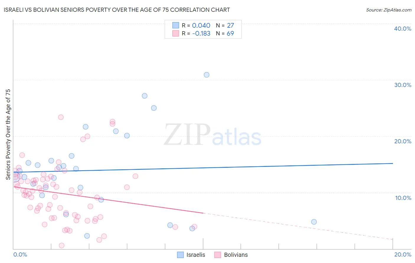 Israeli vs Bolivian Seniors Poverty Over the Age of 75