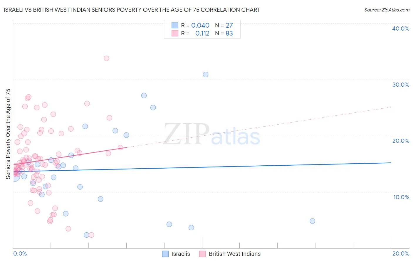 Israeli vs British West Indian Seniors Poverty Over the Age of 75