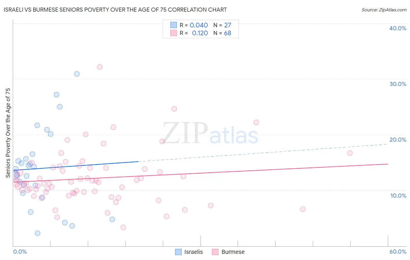 Israeli vs Burmese Seniors Poverty Over the Age of 75